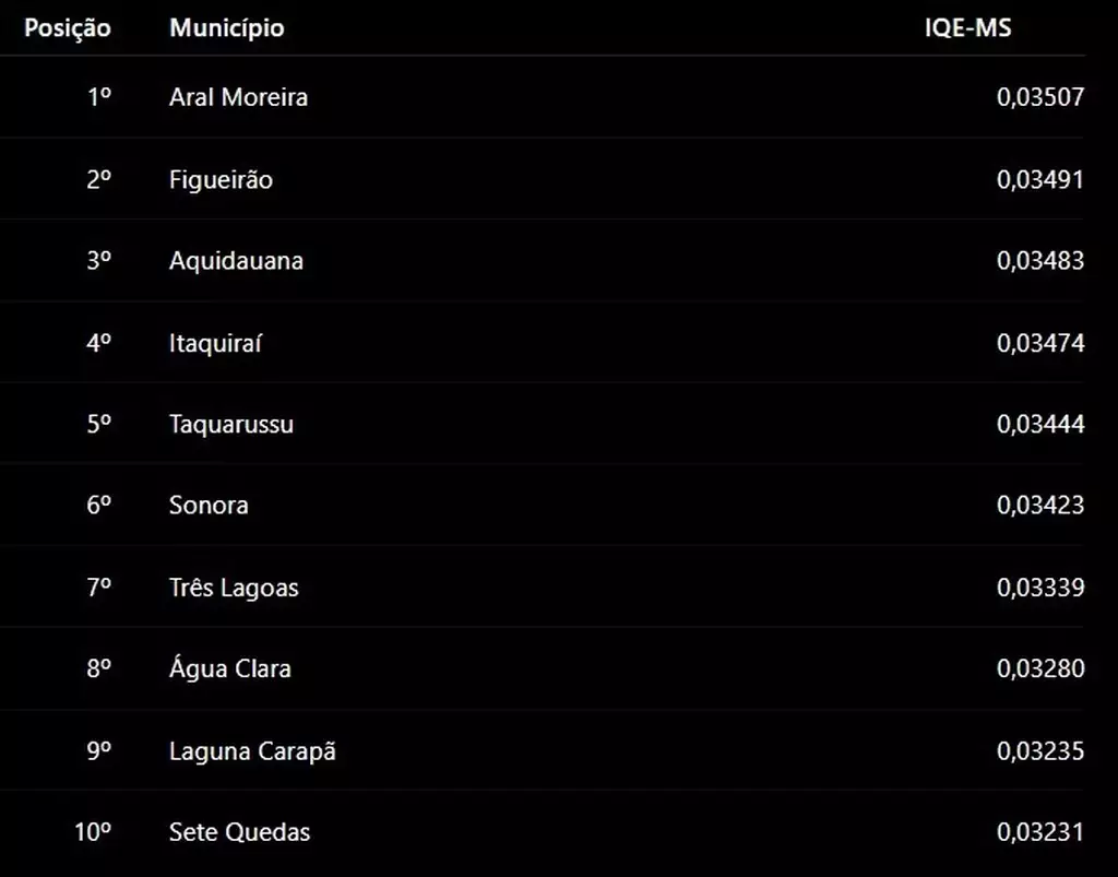 Aral Moreira lidera índice de qualidade da educação em MS; veja ranking Aral Moreira lidera índice de qualidade da educação em MS; veja ranking