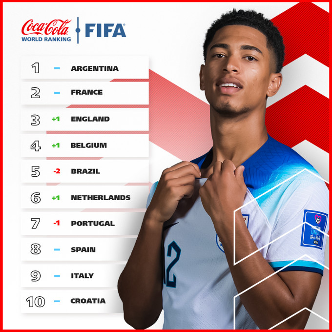 Brasil cai para a 5ª posição do ranking de seleções da Fifa