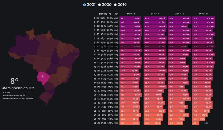 Mato Grosso do Sul recebe nota A em Qualidade da Informação Contábil e Fiscal