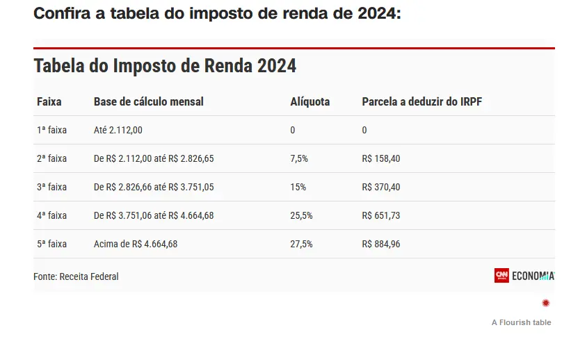 IRPF 2024: veja as datas para entrega da declaração IRPF 2024: veja as datas para entrega da declaração