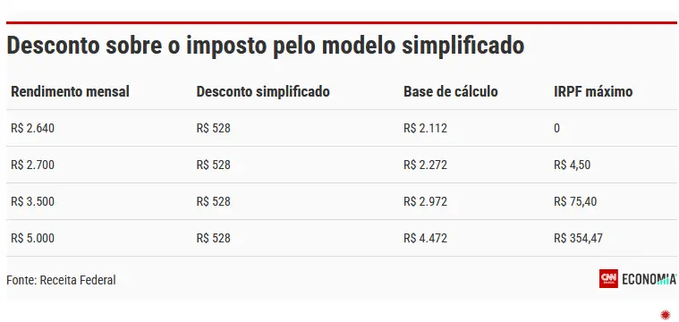 IRPF 2024: veja as datas para entrega da declaração IRPF 2024: veja as datas para entrega da declaração