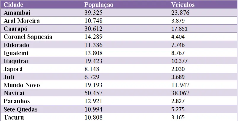 Veículos e população no Cone Sul: o crescente desafio da mobilidade urbana Veículos e população no Cone Sul: o crescente desafio da mobilidade urbana