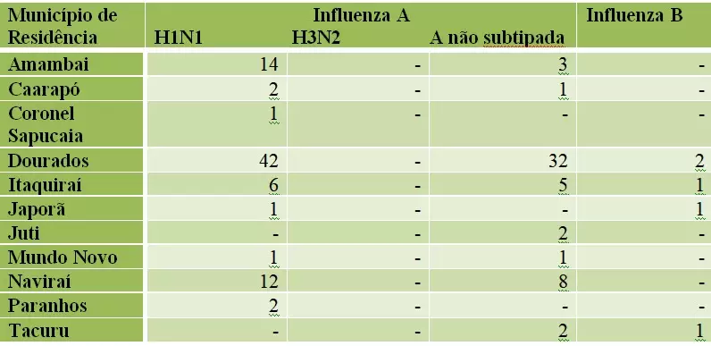 Casos de gripe nos municípios da região acendem alerta para vacinação Casos de gripe nos municípios da região acendem alerta para vacinação