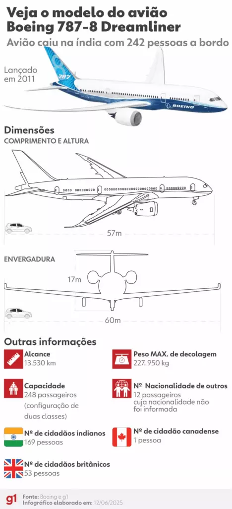 Queda de avião na Índia é o primeiro desastre envolvendo Boeing 787 na história Queda de avião na Índia é o primeiro desastre envolvendo Boeing 787 na história