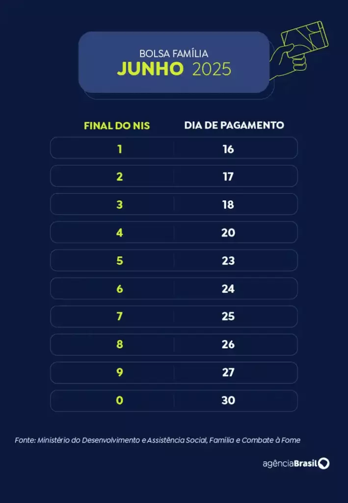 Caixa paga Bolsa Família a beneficiários com NIS de final 4 Caixa paga Bolsa Família a beneficiários com NIS de final 4