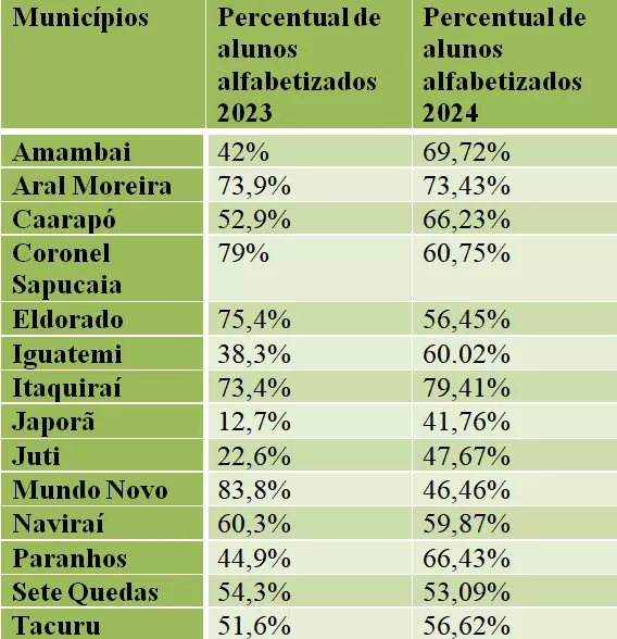 Alfabetização avança no Cone Sul, e MS tem o segundo maior crescimento do país