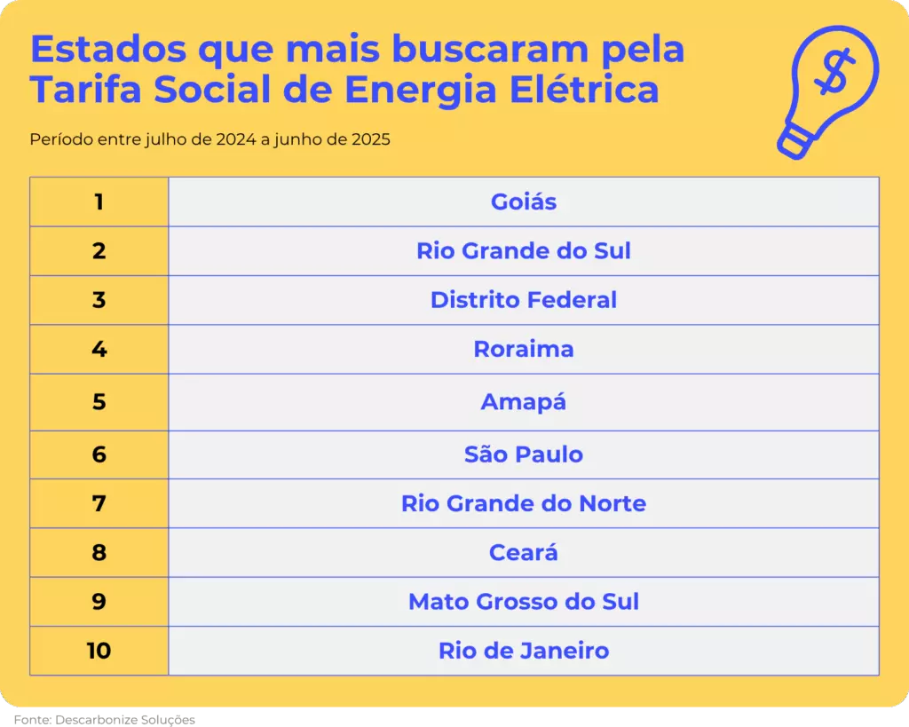 MS é o estado onde mais se pesquisou como se cadastrar na tarifa social de energia elétrica MS é o estado onde mais se pesquisou como se cadastrar na tarifa social de energia elétrica