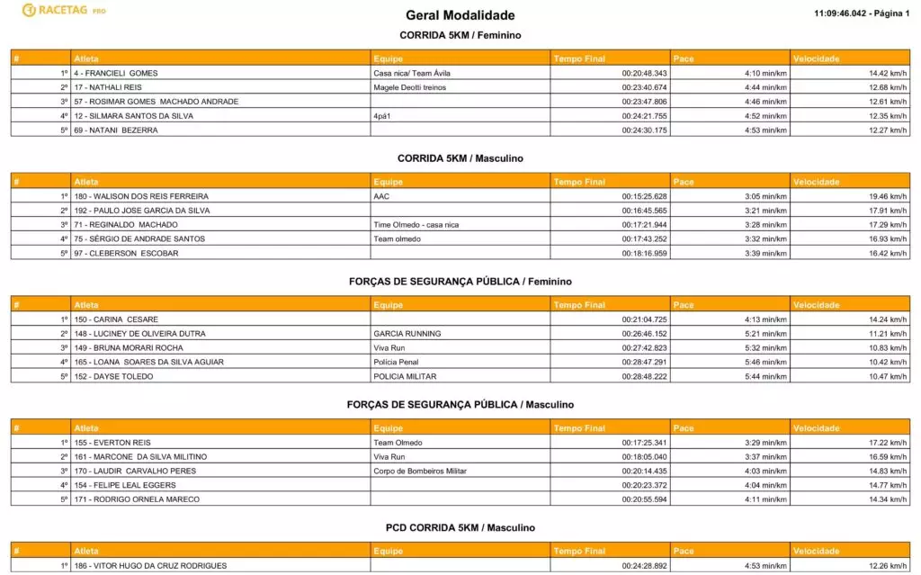 Com a participação de atletas de toda a região 2ª Corrida Heróis do Fogo foi sucesso total em Amambai