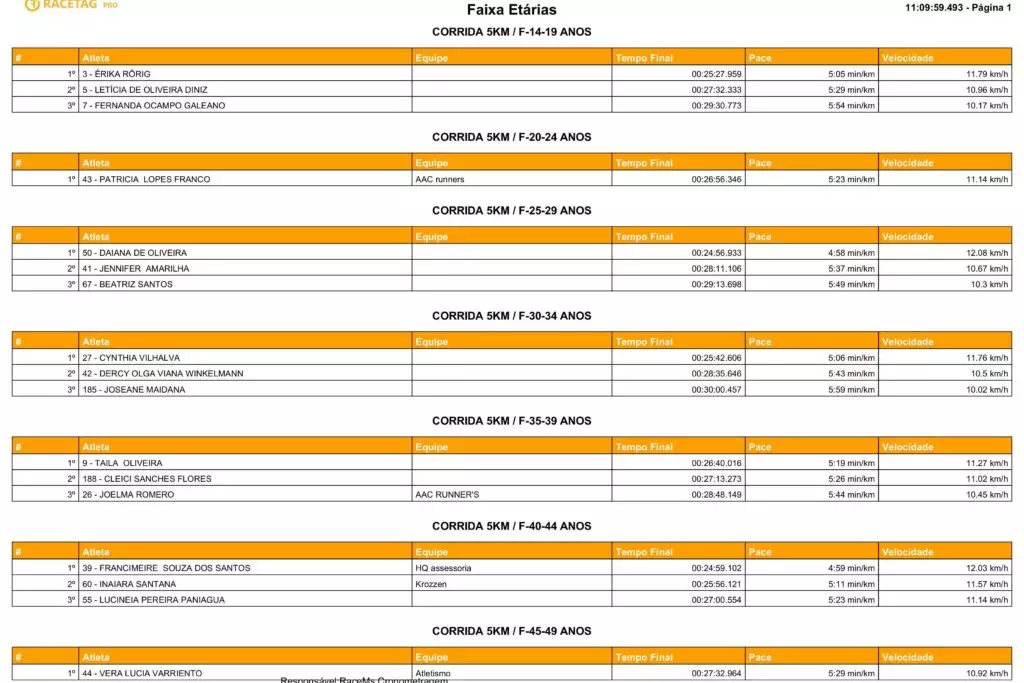 Com a participação de atletas de toda a região 2ª Corrida Heróis do Fogo foi sucesso total em Amambai