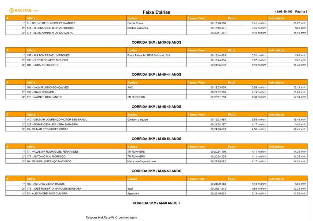 Com a participação de atletas de toda a região 2ª Corrida Heróis do Fogo foi sucesso total em Amambai