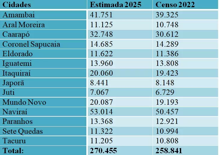 Cone Sul de MS soma mais de 270 mil habitantes, segundo estimativa do IBGE Cone Sul de MS soma mais de 270 mil habitantes, segundo estimativa do IBGE