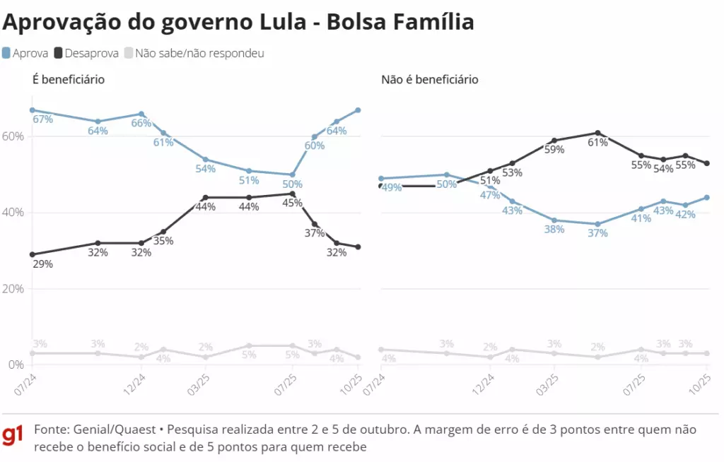 Aprovação ao governo Lula volta a empatar com desaprovação pela 1ª vez desde janeiro