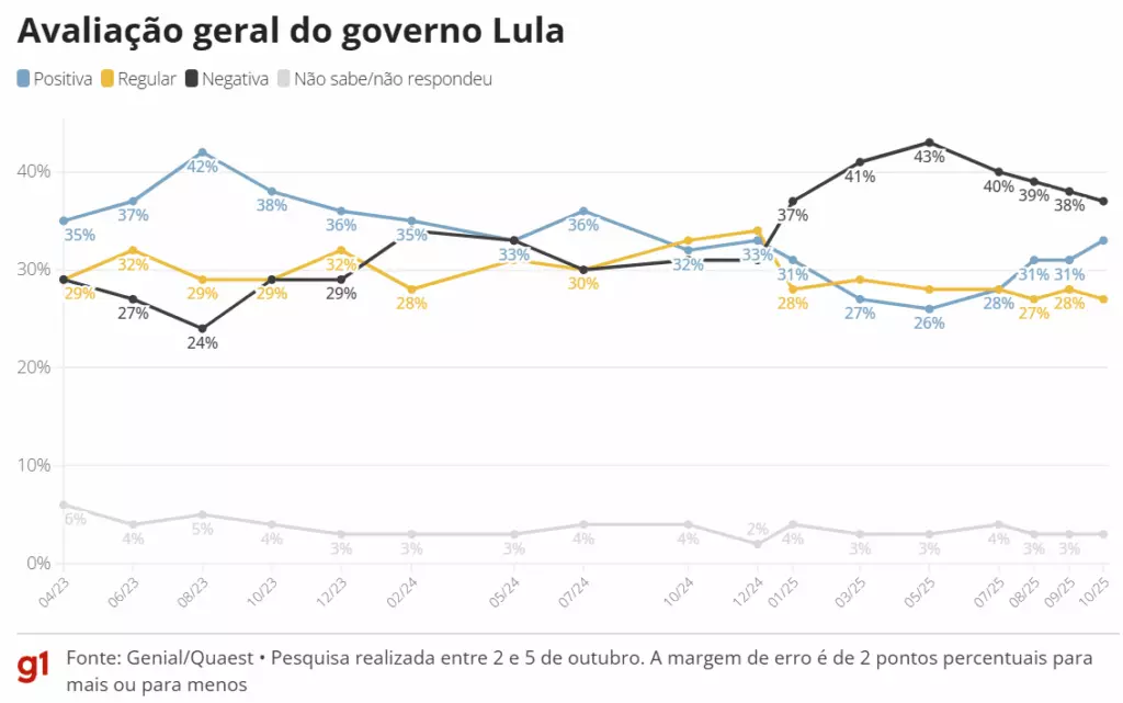 Aprovação ao governo Lula volta a empatar com desaprovação pela 1ª vez desde janeiro