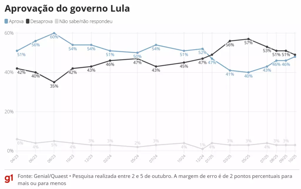 Aprovação ao governo Lula volta a empatar com desaprovação pela 1ª vez desde janeiro