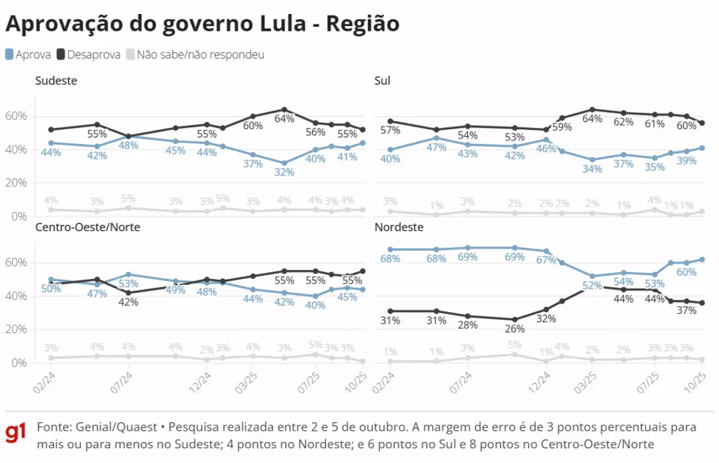 Aprovação ao governo Lula volta a empatar com desaprovação pela 1ª vez desde janeiro