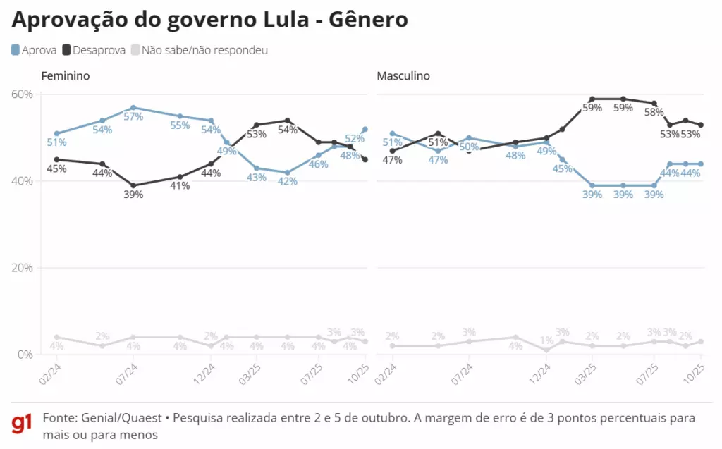 Aprovação ao governo Lula volta a empatar com desaprovação pela 1ª vez desde janeiro