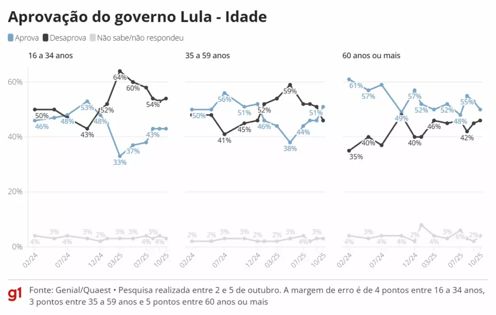 Aprovação ao governo Lula volta a empatar com desaprovação pela 1ª vez desde janeiro