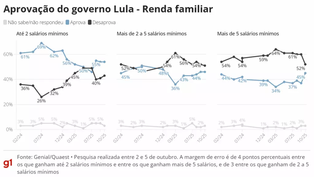 Aprovação ao governo Lula volta a empatar com desaprovação pela 1ª vez desde janeiro