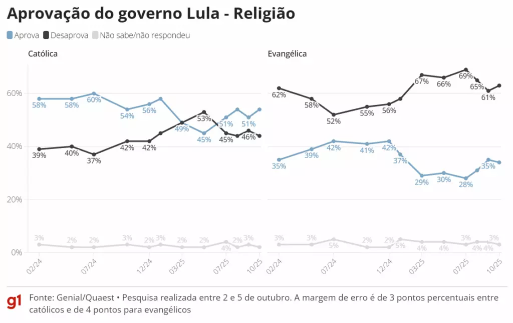 Aprovação ao governo Lula volta a empatar com desaprovação pela 1ª vez desde janeiro