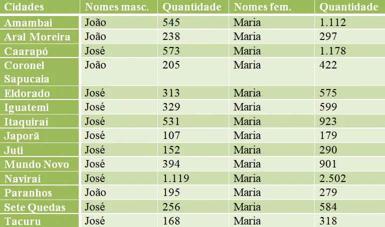 Maria e José são os nomes mais comuns no Cone Sul de Mato Grosso do Sul, segundo o Censo 2022