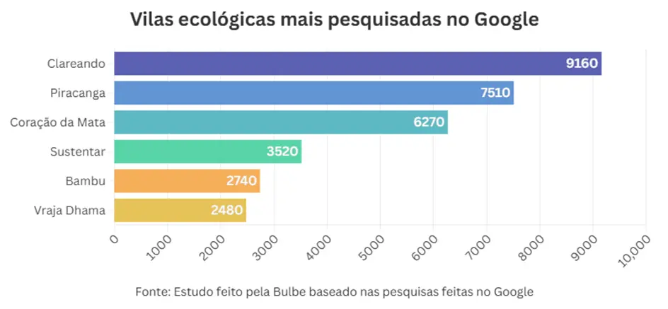Buscas por vilas ecológicas crescem 30% e somam meio milhão de interesse online; veja as 6 comunidades mais pesquisadas Buscas por vilas ecológicas crescem 30% e somam meio milhão de interesse online; veja as 6 comunidades mais pesquisadas