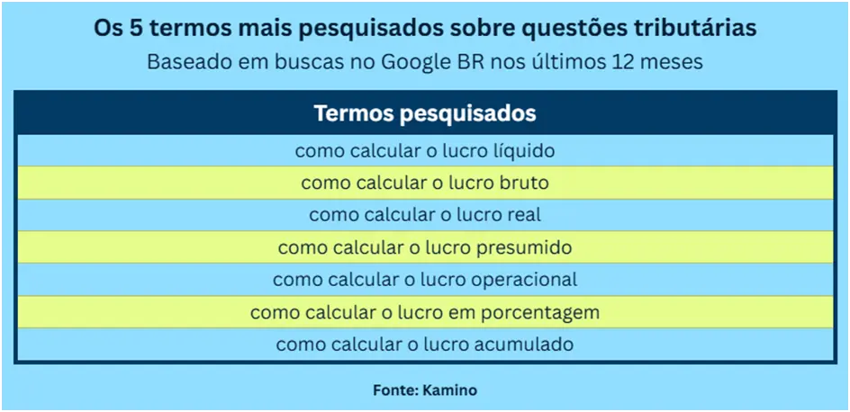 Brasileiros aceleram buscas por calcular lucro no fim do ano e somam mais de 100 mil consultas