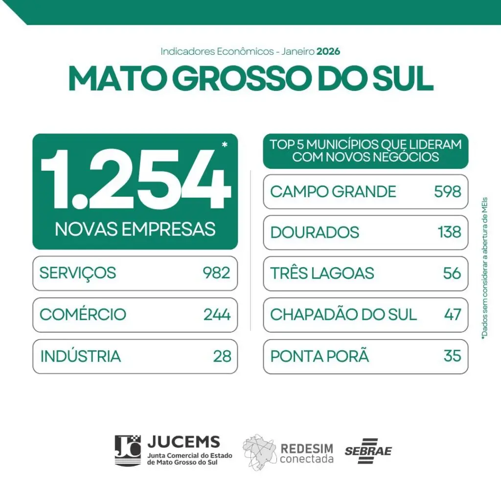 Mato Grosso do Sul abre 1.254 novas empresas em janeiro e mantém ritmo positivo de crescimento