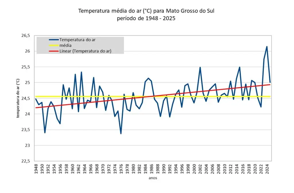 Mato Grosso do Sul teve temperaturas médias acima de 25°C em 2025 e se manteve acima da média histórica Mato Grosso do Sul teve temperaturas médias acima de 25°C em 2025 e se manteve acima da média histórica