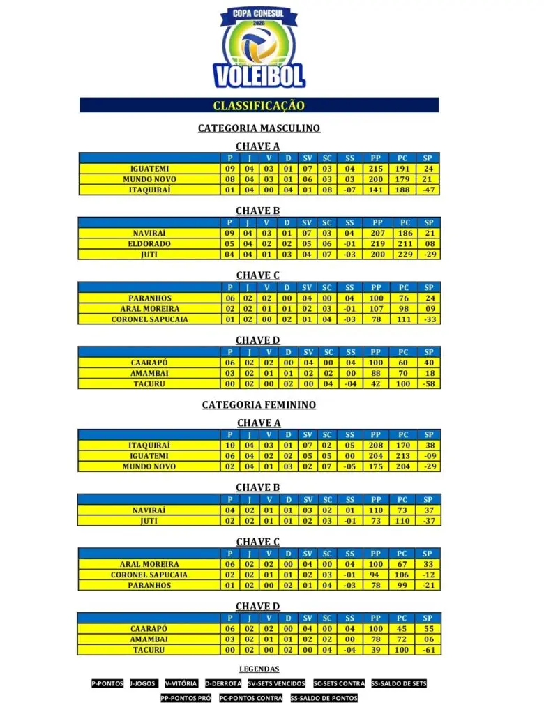 Conesul de Vôlei tem etapas em Itaquiraí, Naviraí, Amambai e Coronel Sapucaia neste domingo