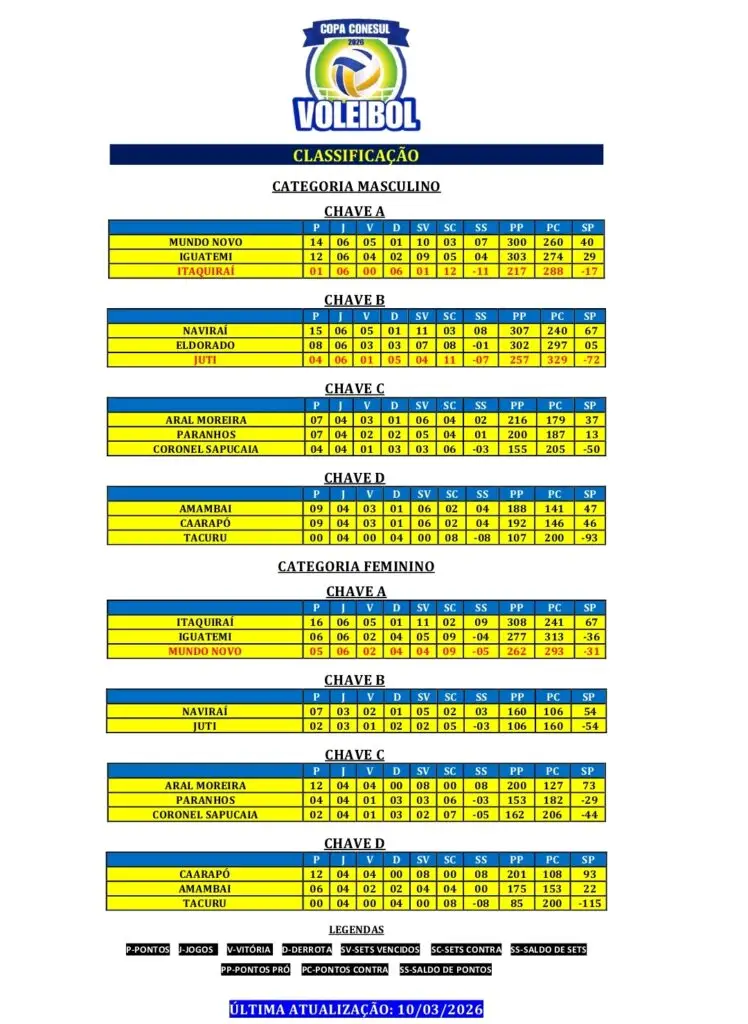 Paranhos e Tacuru recebem neste domingo última etapa da 1ª fase da Copa Conesul de Vôlei 2026