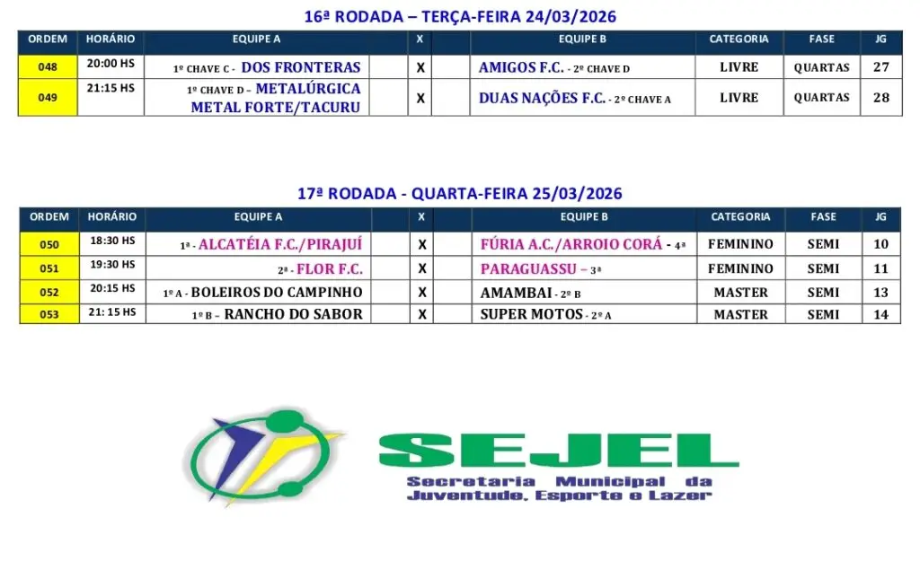 Copa Paranhos de Suíço segue hoje com  fase “mata mata”