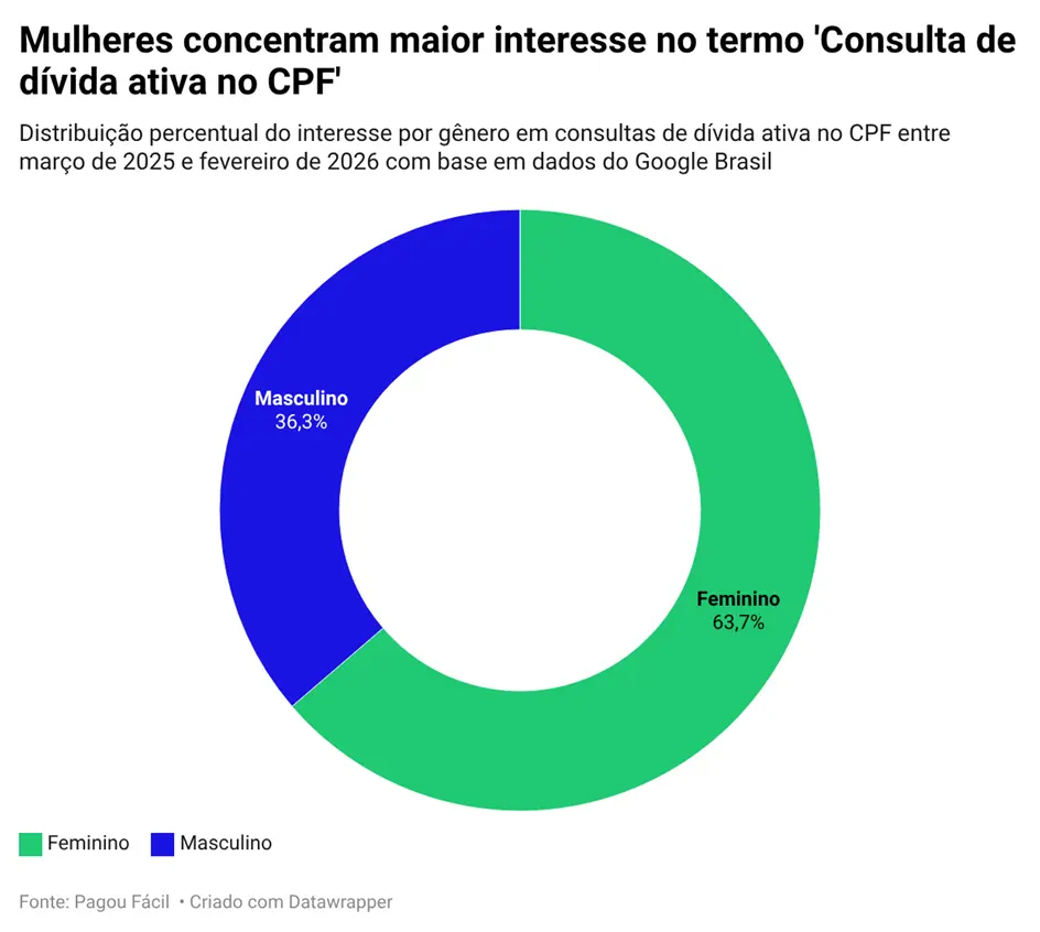 Negociação de dívidas: buscas por consulta de dívida ativa no CPF saltam 804% em um ano