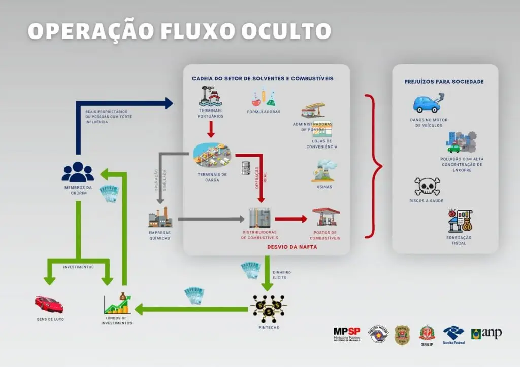 Operação Fluxo Oculto mira esquema no setor de combustíveis com movimentação de R$ 26 bilhões em fintechs Operação Fluxo Oculto mira esquema no setor de combustíveis com movimentação de R$ 26 bilhões em fintechs