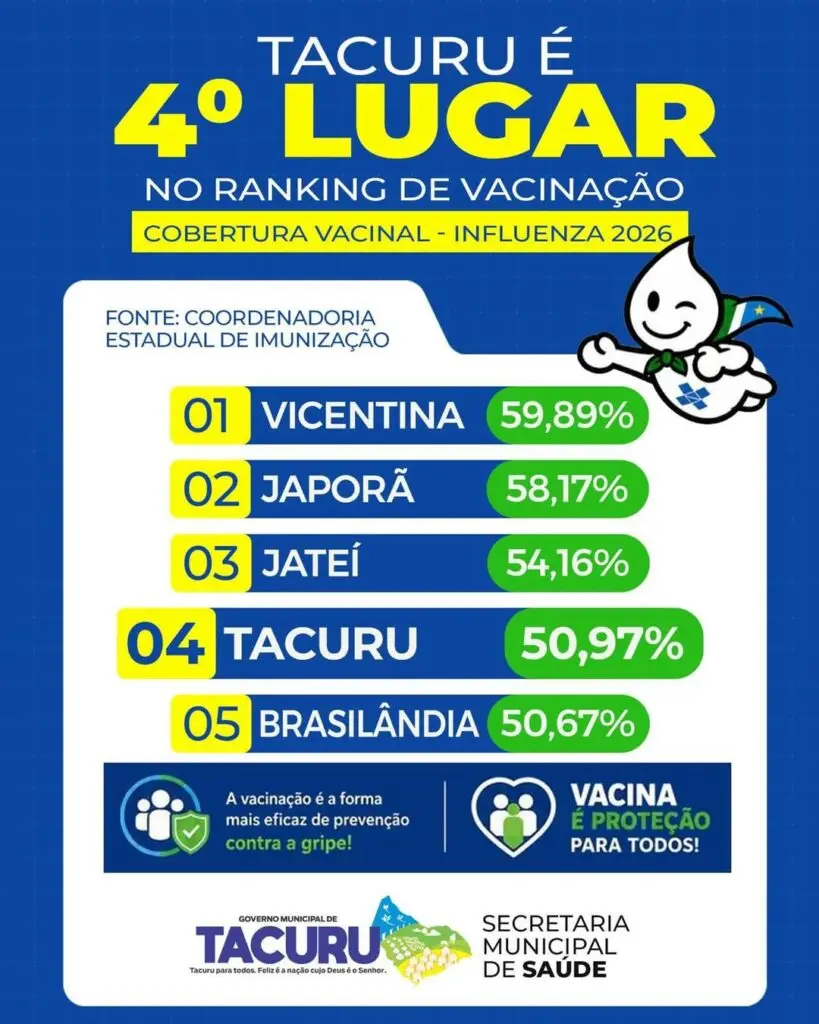 Tacuru alcança 4º lugar no ranking estadual de vacinação contra a Influenza Tacuru alcança 4º lugar no ranking estadual de vacinação contra a Influenza