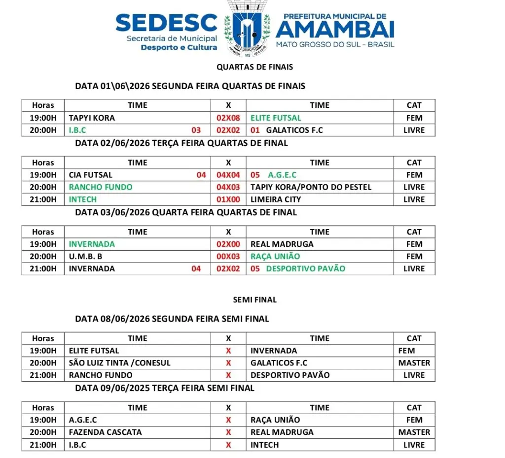 Copa Cidade de Futsal define nesta segunda os primeiros finalistas de 2026 em Amambai Copa Cidade de Futsal define nesta segunda os primeiros finalistas de 2026 em Amambai