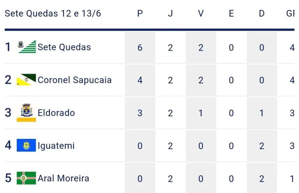 Equipe da casa, Coronel Sapucaia e Eldorado se classificam na fase da Copa Assomasul em Sete Quedas Equipe da casa, Coronel Sapucaia e Eldorado se classificam na fase da Copa Assomasul em Sete Quedas