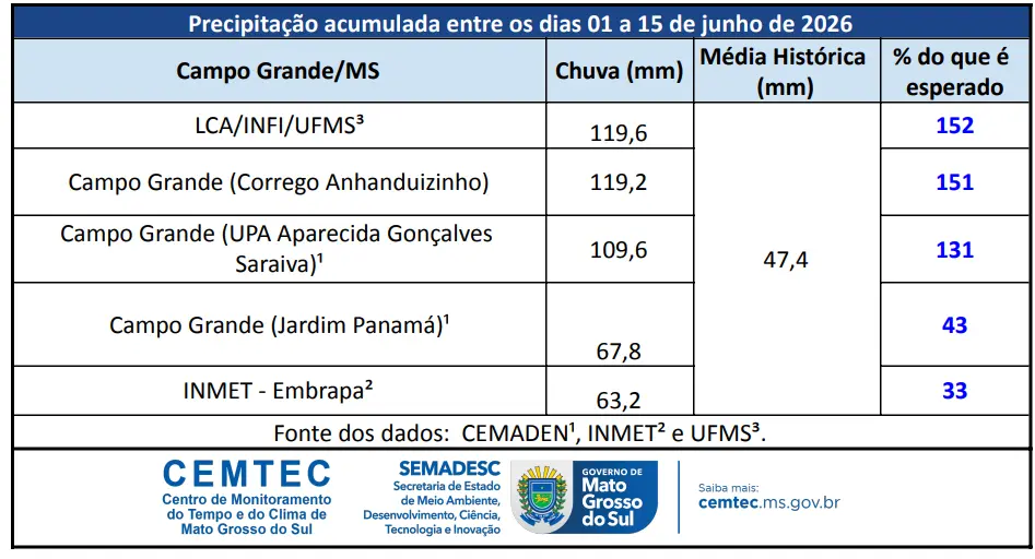 Chuvas superam média histórica em Campo Grande e Três Lagoas, mas distribuição é irregular em MS Chuvas superam média histórica em Campo Grande e Três Lagoas, mas distribuição é irregular em MS