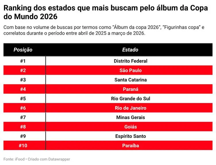 Buscas por álbum da Copa 2026 disparam mais de 10.000%; confira os estados que mais buscam
