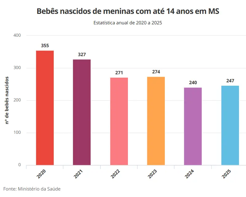 Quase 250 bebês nasceram de meninas estupradas em MS em 2025, aponta Ministério da Saúde